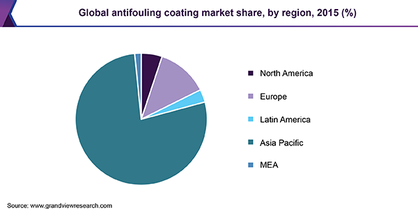 全球防污涂料市场