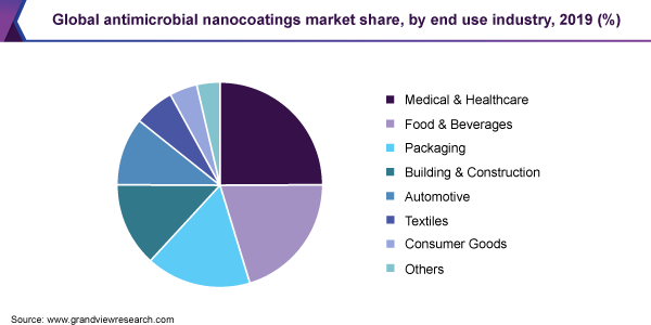 全球抗菌纳米涂料市场份额