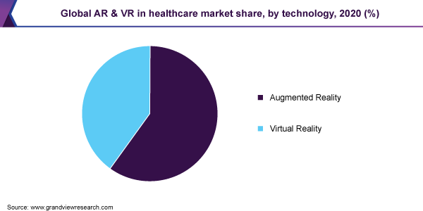 全球AR和VR在医疗保健市场的份额，按技术分列，2020年(%)