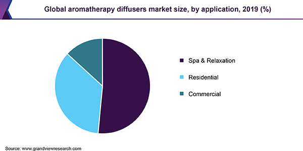 全球芳香疗法扩散器市场