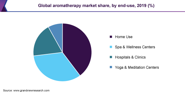 全球芳香疗法市场份额