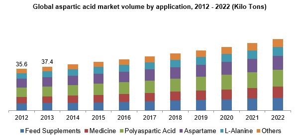 全球天冬氨酸市场规模