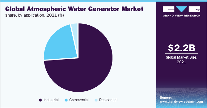 全球大气水发生器市场份额，按应用程序，2021年(%)
