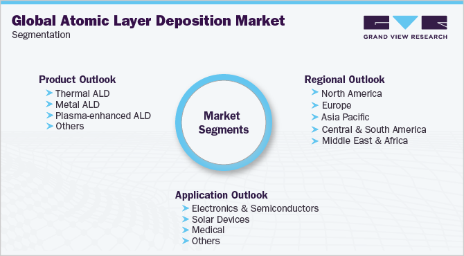 全球原子层沉积市场细分