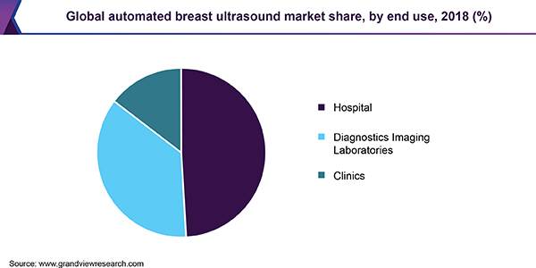 全球自动乳腺超声市场