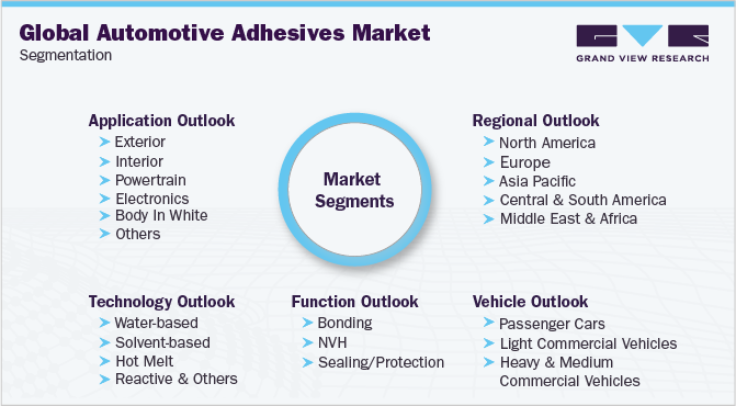 全球汽车胶粘剂市场细分