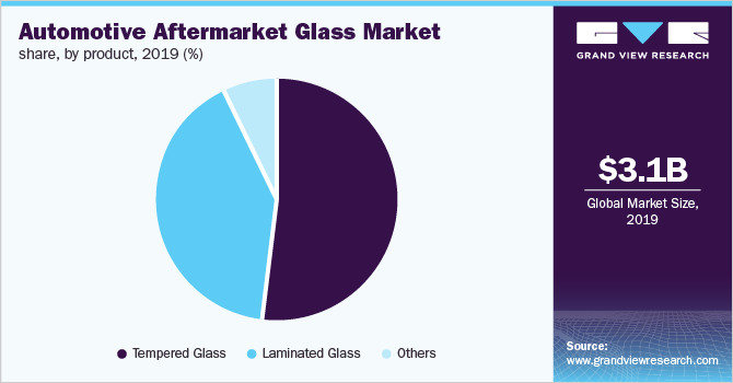 全球汽车后市场玻璃市场
