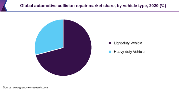 2020年全球汽车碰撞维修市场占有率(%)