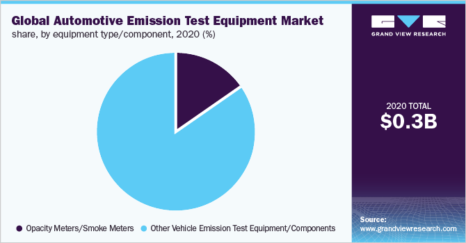 全球汽车排放测试设备市场份额，各设备类型/部件，2020年(%)