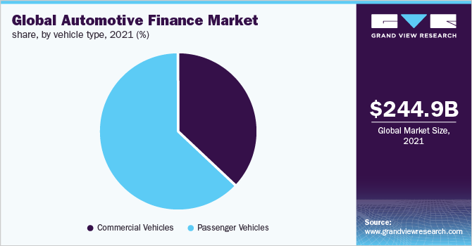 2021年全球各车型汽车金融市场份额(%)