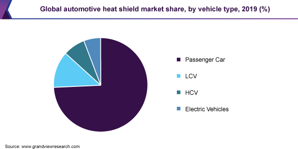 2019年全球汽车防热罩市场占有率，各车型(%)