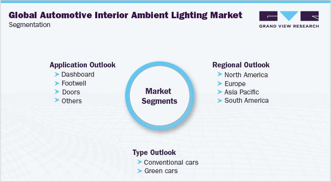 全球汽车室内环境照明市场细分