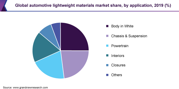 全球汽车轻量化材料市场份额
