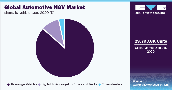 2020年按车型划分的全球汽车NGV市场份额(%)