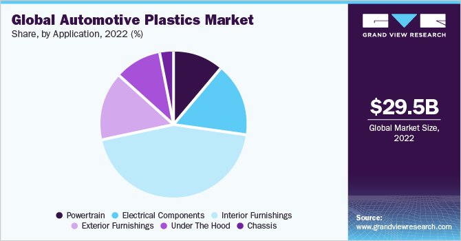 全球汽车塑料市场份额，各应用，2021年(%)