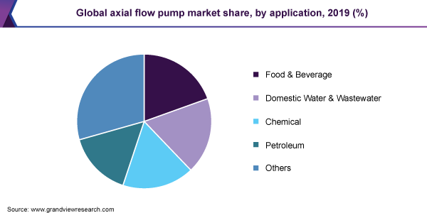 全球轴流泵市场份额，各应用，2019年(%)