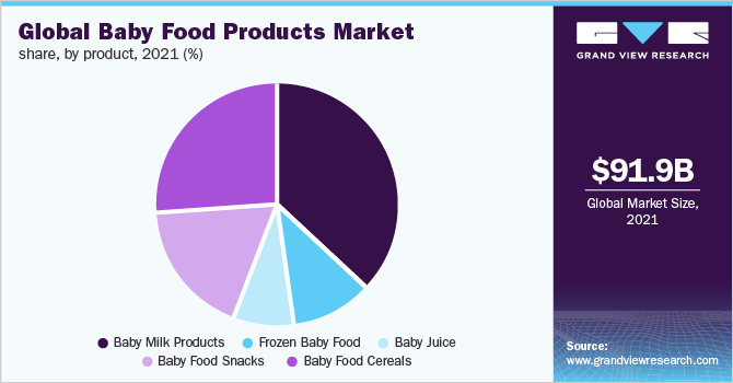 全球婴儿食品市场份额，各产品，2021年(%)