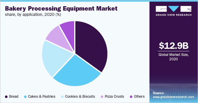 2020年全球烘焙加工设备市场占有率(%)