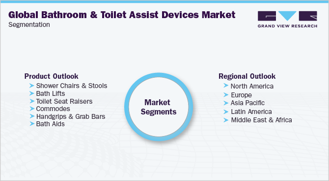全球浴室和厕所辅助设备市场细分