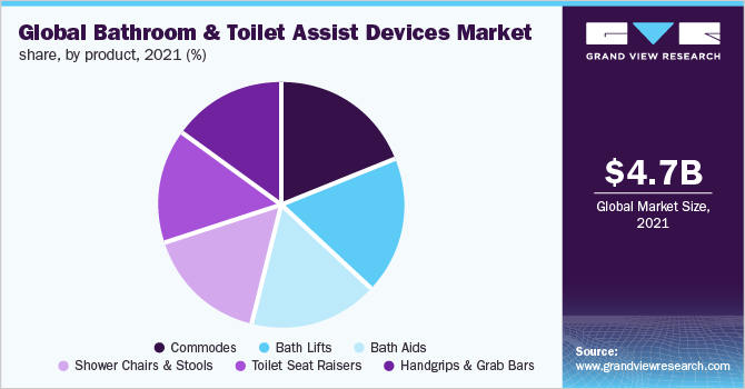 全球浴室和马桶辅助设备市场占有率，各产品，2021年(%)