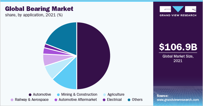 全球轴承市场份额,2020年由应用程序(%)