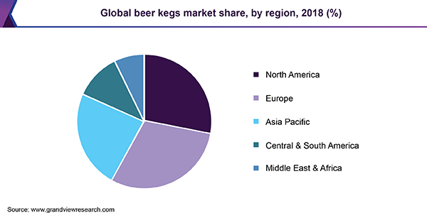 全球啤酒Kegs市场