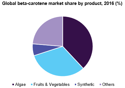 全球β-胡萝卜素市场