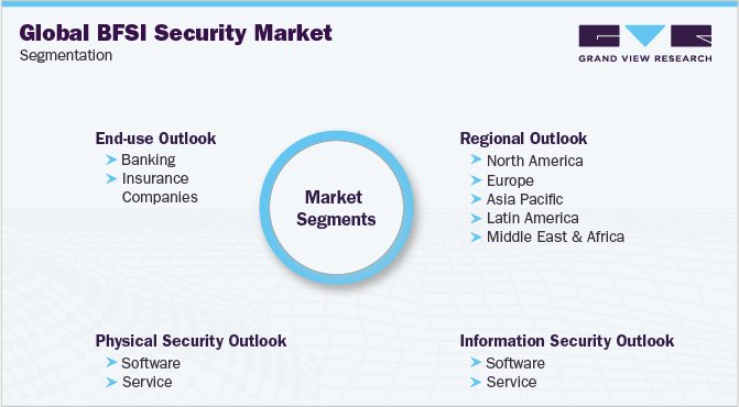 全球BFSI安全市场细分