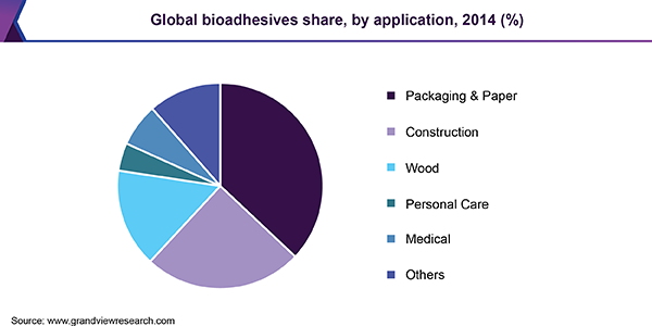 全球bioadhesives市场