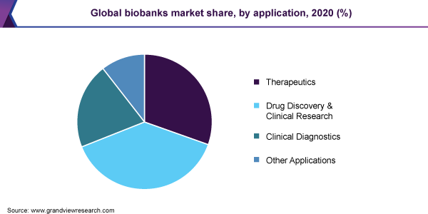 全球BIOBANKS市场份额，申请，2020年（％）