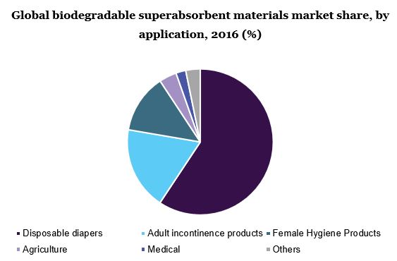 全球生物可降解高吸水材料市场