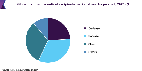 全球生物制药辅料市场份额，由产品，2020（％）
