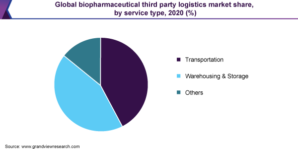 2020年全球生物制药第三方物流市场占有率，各服务类型(%)