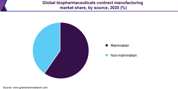 全球生物制药合同制造市场占有率，各来源，2020年(%)