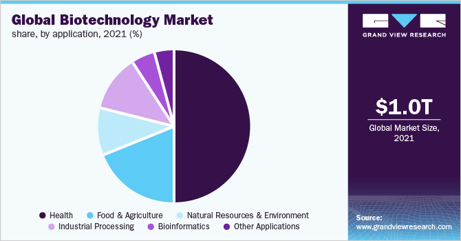 全球生物技术市场份额，按技术分列，2020年(%)