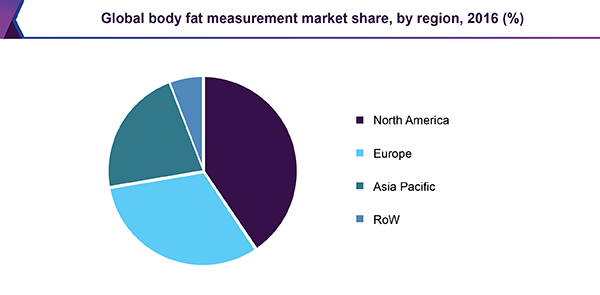 全球体脂测量市场