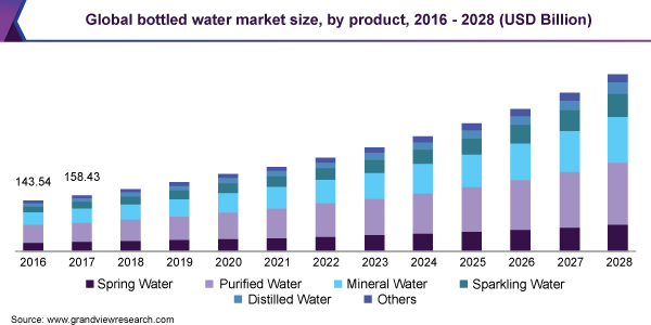 全球瓶装水市场规模，按产品分类，2016 - 2028(亿美元)