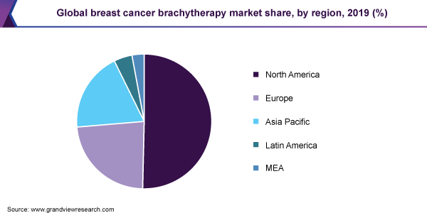 全球乳腺癌近距离放射治疗市场份额