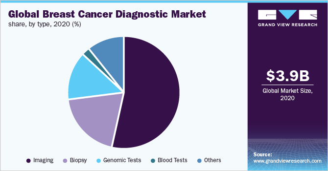 2020年全球乳腺癌诊断产品市场份额，按类型分列(%)