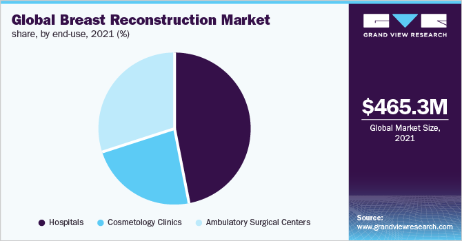全球乳房再造市场份额，按最终用途分列，2021年(%)
