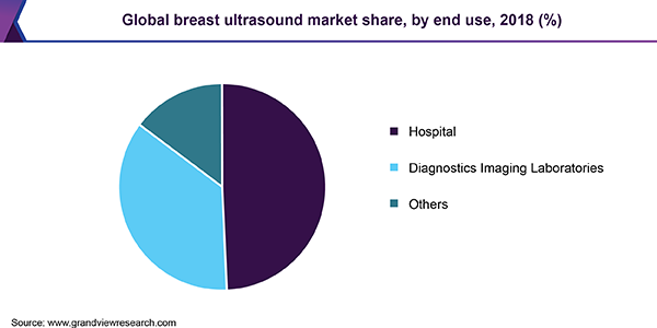 全球乳腺超声市场份额