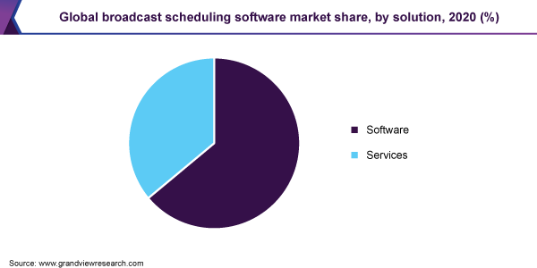 全球广播调度软件市场份额，各解决方案，2020年(%)