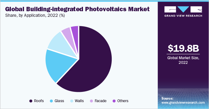 全球建筑光伏市场份额,2021年由应用程序(%)
