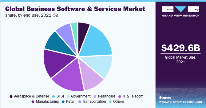 全球商业软件和服务的市场份额,最终用途2021 (%)万博赛事播报