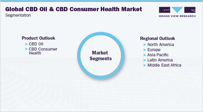 全球CBD油及CBD消费者健康市场细分
