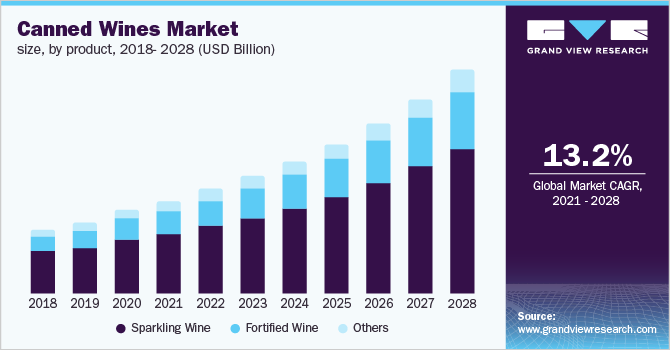 全球葡萄酒市场大小、罐头产品,2016 - 2028(百万美元)