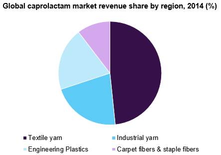 全球Caprolactam市场