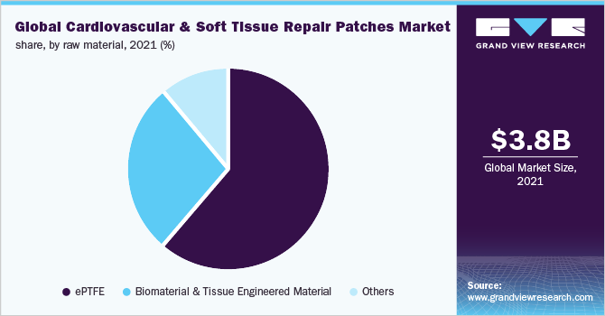 全球心血管和软组织修复贴片市场份额，按原材料分列，2021年(%)