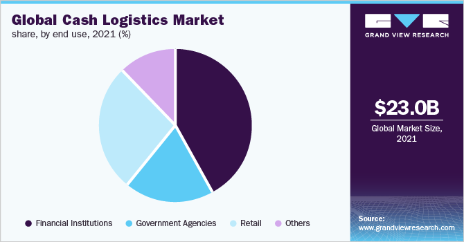 全球现金物流市场份额,最终用途2021 (%)
