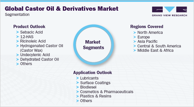 全球蓖麻油及衍生品市场细分